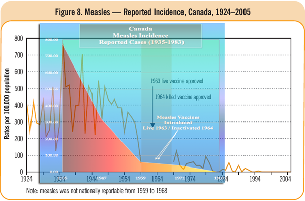 Mässling vaccin Kanada