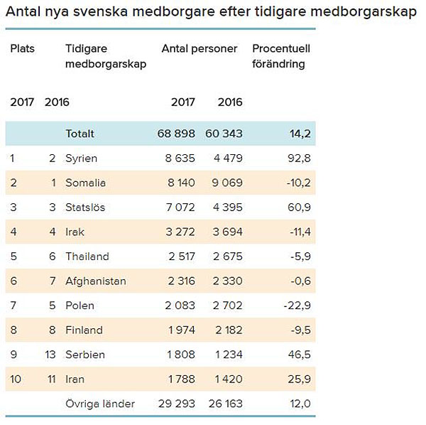 Nya svenska medborgarskap 2016-2017